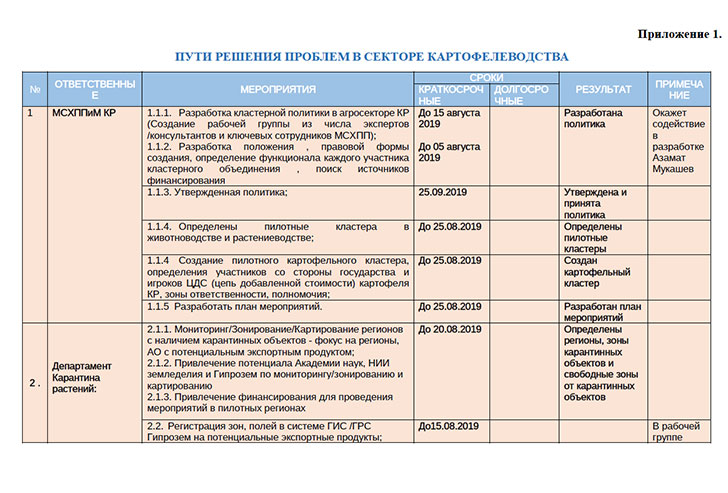 ПУТИ РЕШЕНИЯ ПРОБЛЕМ В СЕКТОРЕ КАРТОФЕЛЕВОДСТВА